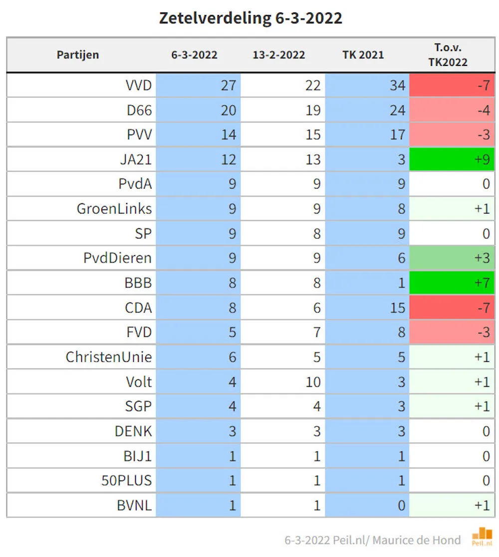 zetelverdeling 6 3 2022 1