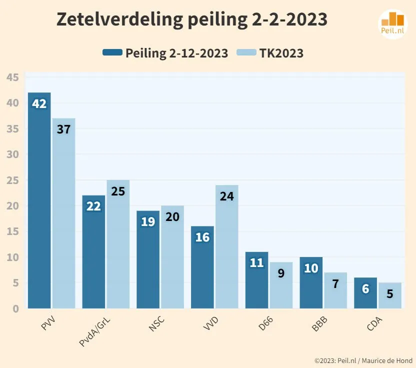 uitslag 2 12
