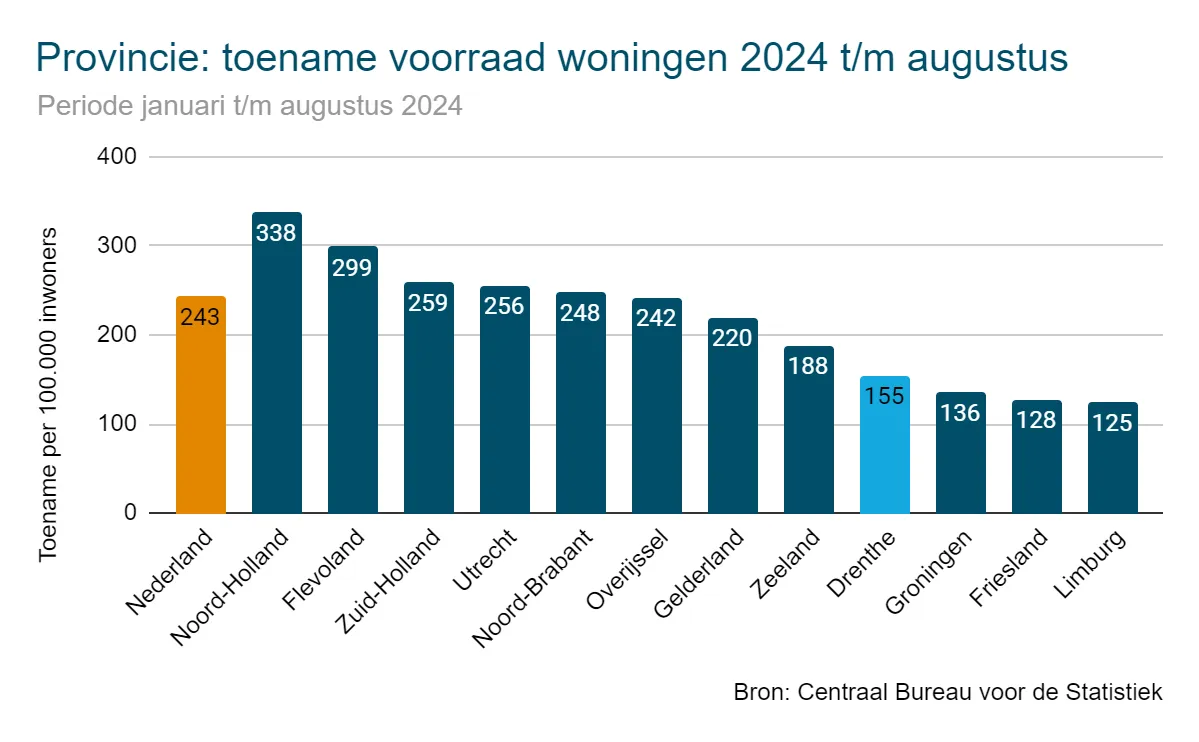 wonen staafdiagram drenthe