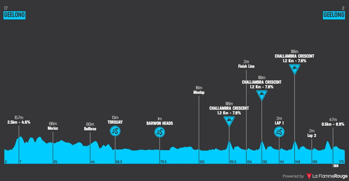 parcours cadelevansgreatoceanroadrace2024