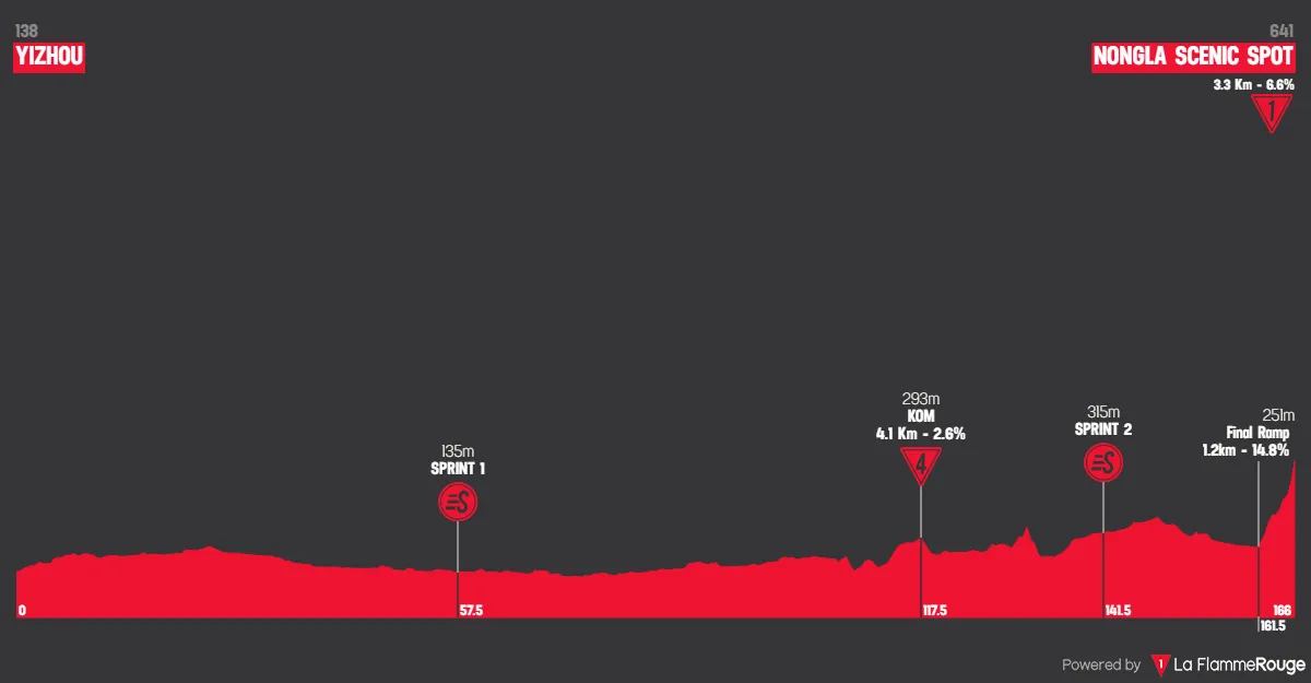 profile tourofguangxi2024stage5