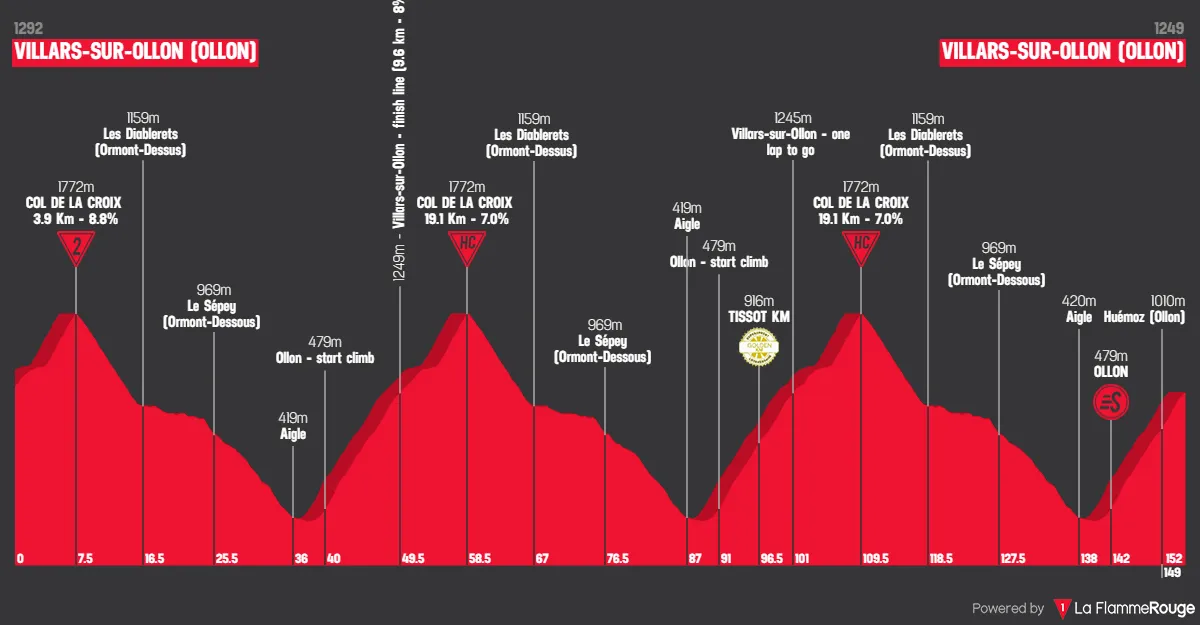 Profiel_TourDeSuisse2026_etappe5