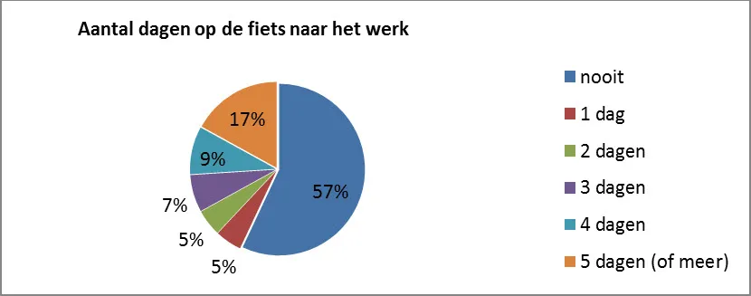 fiets naar je werk