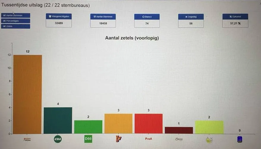tussentijdse uitslag verkiezingen 2018