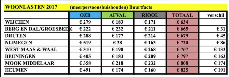 woonlasten 2017