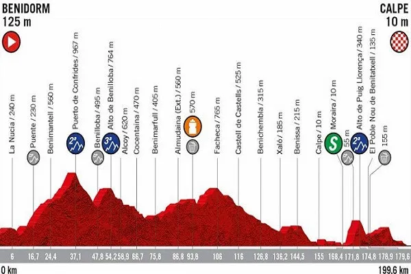 Vuelta etappe 2 profiel uitgerekt2jpg