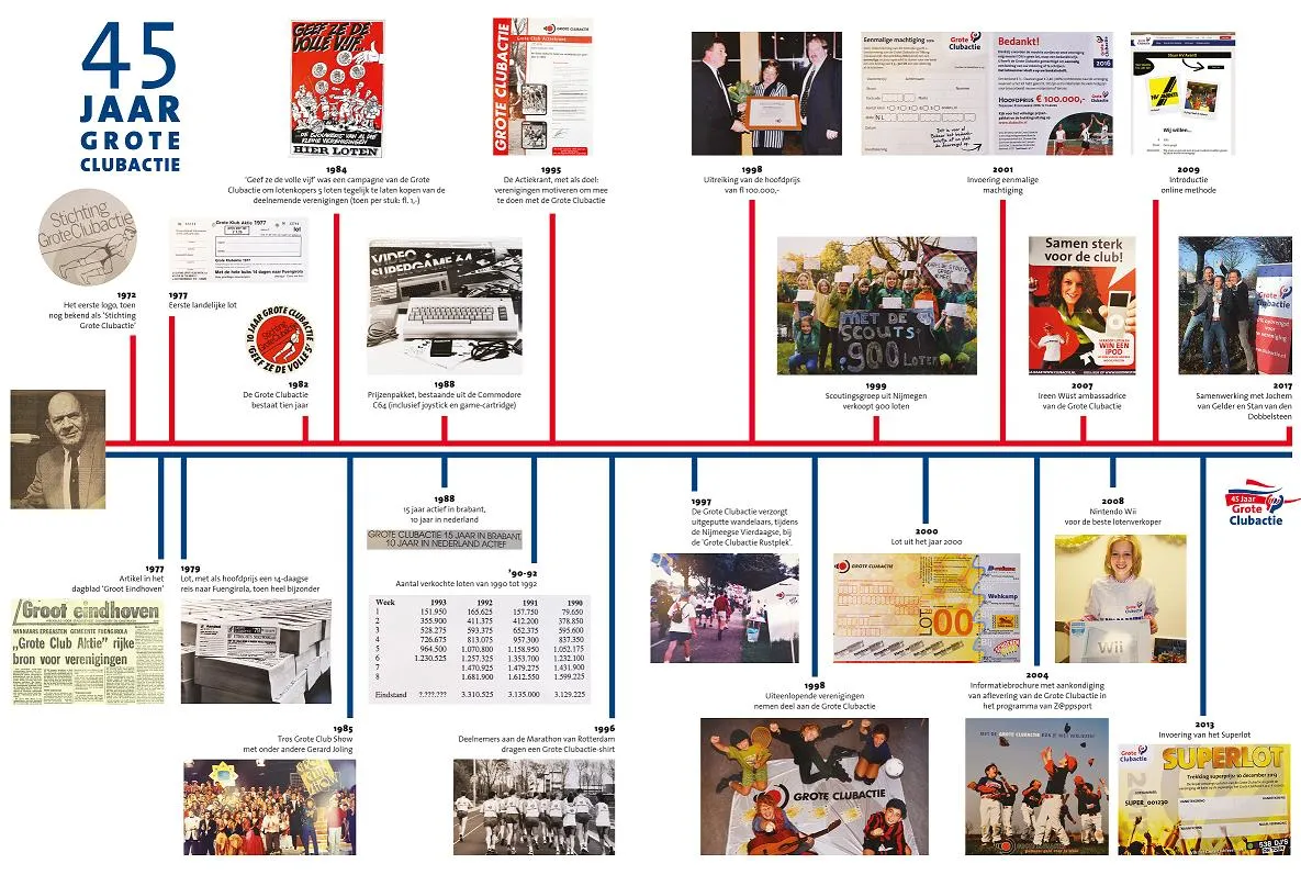 grote clubactie tijdlijn geert van erven