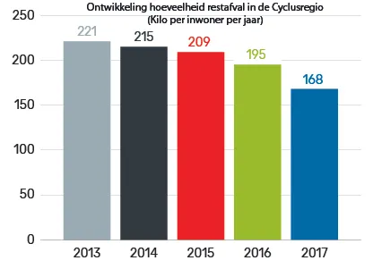 afbeelding persbericht minder restafval7353