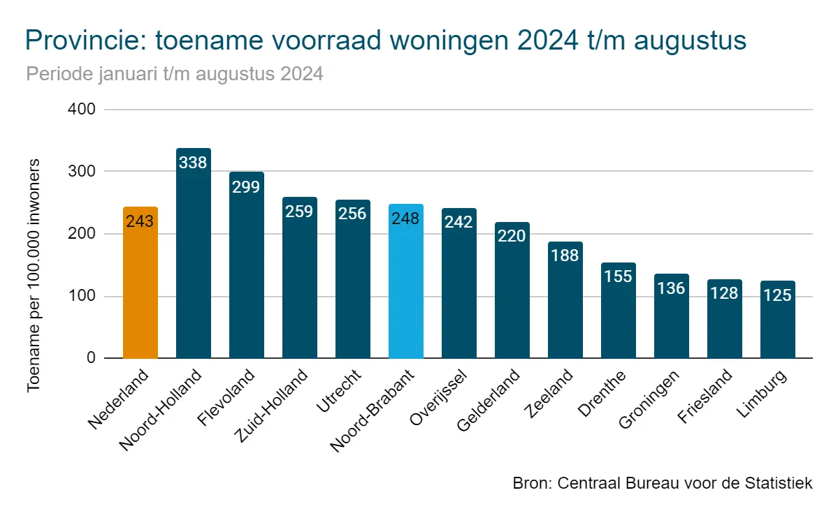 staafdiagram noord brabanr