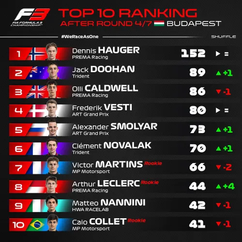 De top tien in de Formule 3 na de Grand Prix van Hongarije