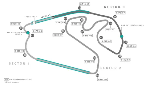 Het circuit van Interlagos in Brazilië