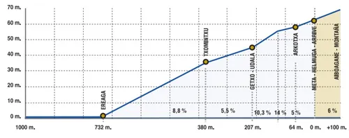 Laatste kilometer Circuito de Getxo