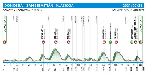 Profiel Clasica San Sebastián