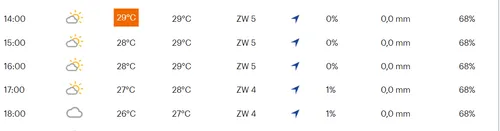Weersverwachtingen in finishplaats Valence 