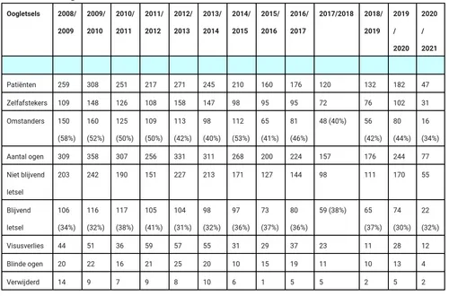 oogletsel vuurwerk nog
