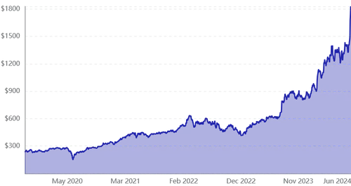 Aandeel Broadcom (NASDAQ:AVGO)&lt;br&gt;