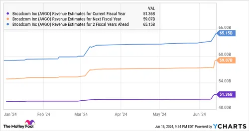 Omzetverwachtingen Broadcom&lt;br&gt;