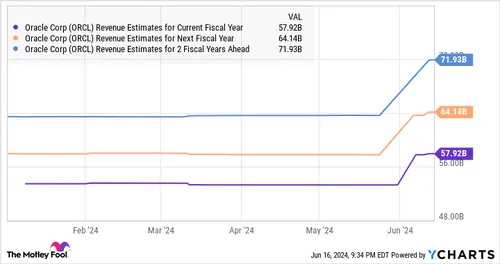 Omzetverwachtingen Oracle&lt;br&gt;