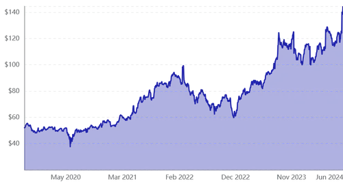 Aandeel Oracle (NYSE: ORCL)&lt;br&gt;