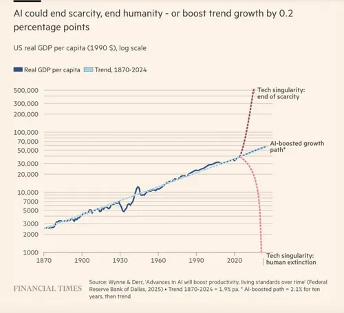 ai financial times grafiek