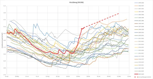 grafiek waterpeil kruisberg hr kopie