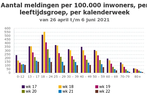 aantal meldingen per 100 000 inwoners per leeftijdsgroep per kalenderweek