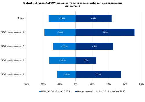amersfoort20 20vacatures20per20beroepsniveau