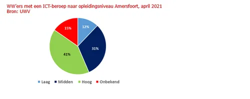 amersfoort20taartdiagram