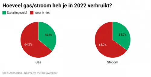 dyk8z hoeveel gas stroom heb je in 2022 verbruikt 201