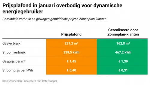 fjol7 prijsplafond in januari overbodig voor dynamische energiegebruiker