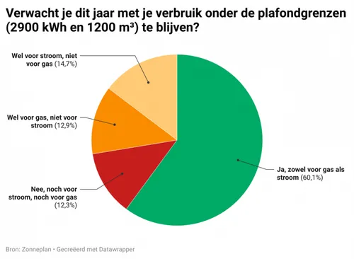 yqpqw verwacht je dit jaar met je verbruik onder de plafondgrenzen 2900 kwh en 1200 m te blijven 201