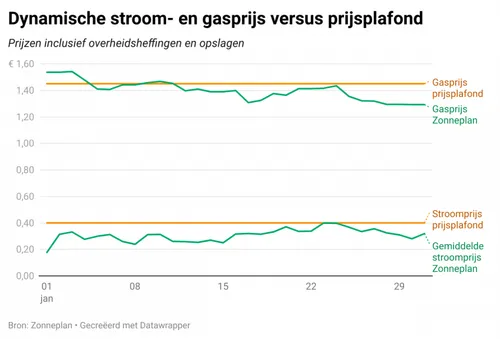 znols dynamische stroom en gasprijs versus prijsplafond201