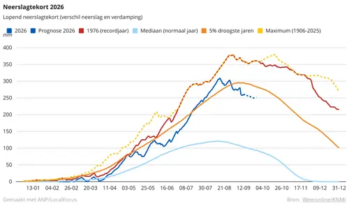 neerslag-tekort-nederland