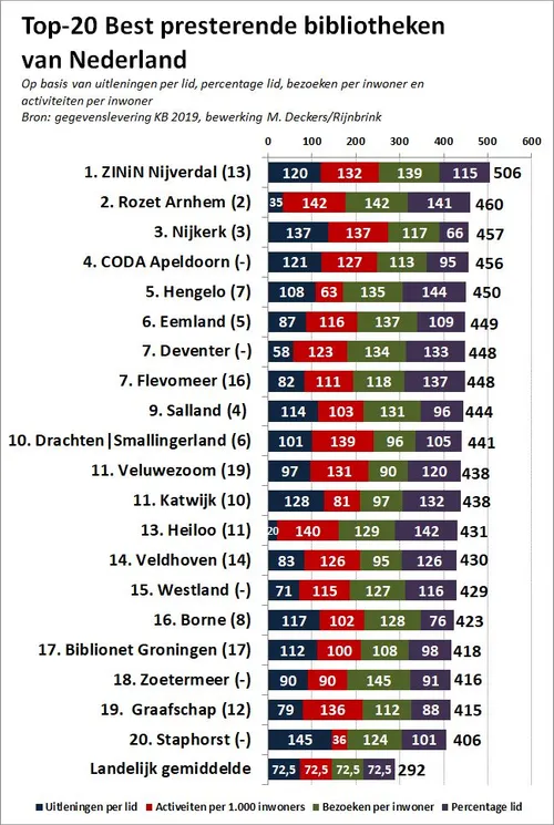 best presterende bibliotheek 2020