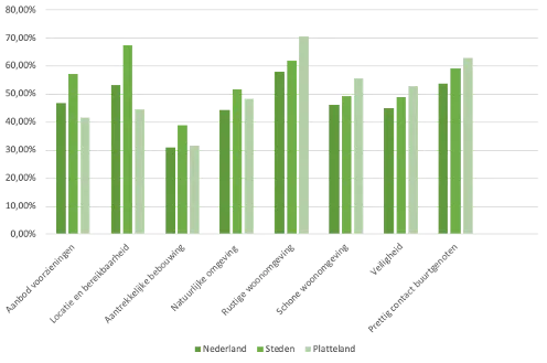 grafiek20120 20meest20belangrijke20factoren20nl stedelijke20gemeenten20en20niet stedelijke20gemeenten