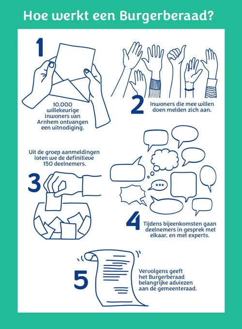 hoewerkt een burgerberaadgemeentearnhem