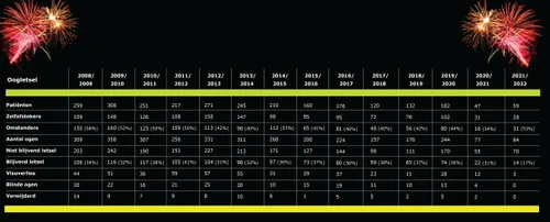 overzicht cijfers oogletsels 2021 2022nog