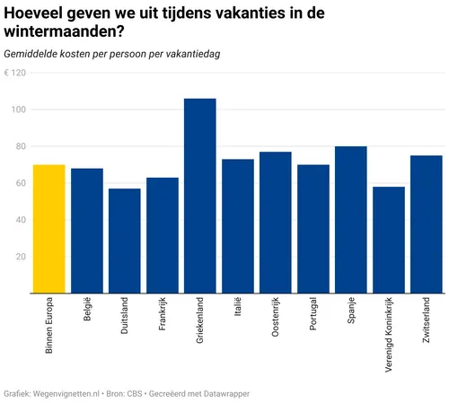 hoeveel geven we uit tijdens vakanties in de wintermaanden