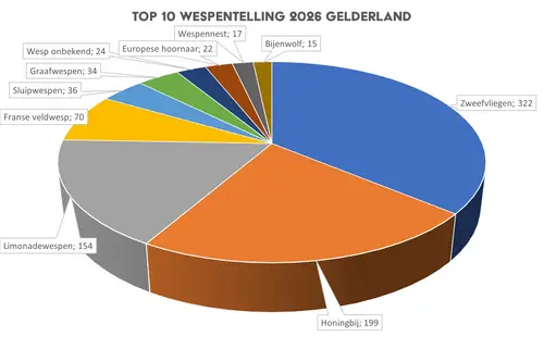 Top 10 wespentelling 2026 Gelderland