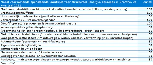 dr kansrijke beroepen