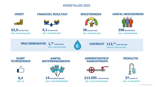 WMD - infograpics Kengetallen 2025