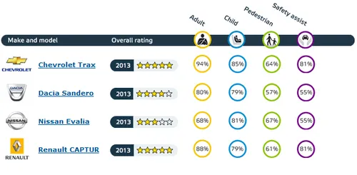 EuroNcap-2013-trax-captur-evalia-sandero
