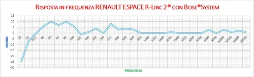 Grafico Bose Surround system - Renault Espace 