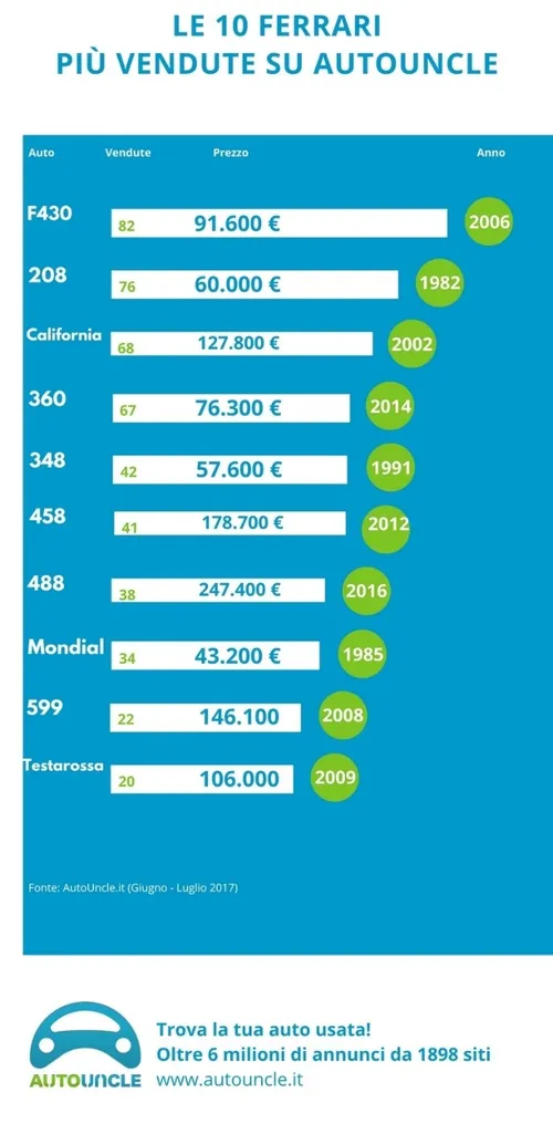 Ferrari più vendute