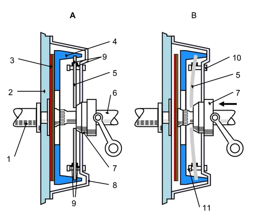 Frizione come funziona