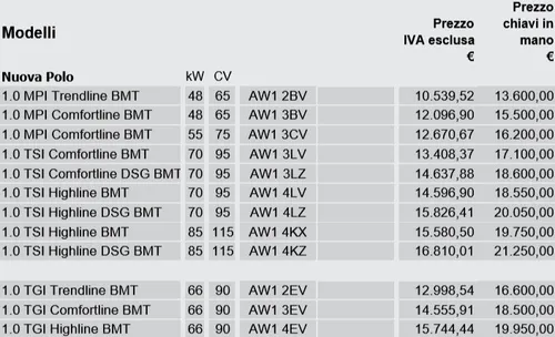 Nuova Volkswagen Polo