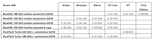 Prezzi di nuova Peugeot 508