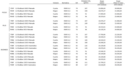 Listino Ford Focus 2018
