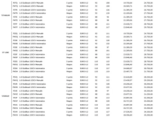 Listino Ford Focus 2018