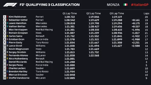 qualifiche GP Italia